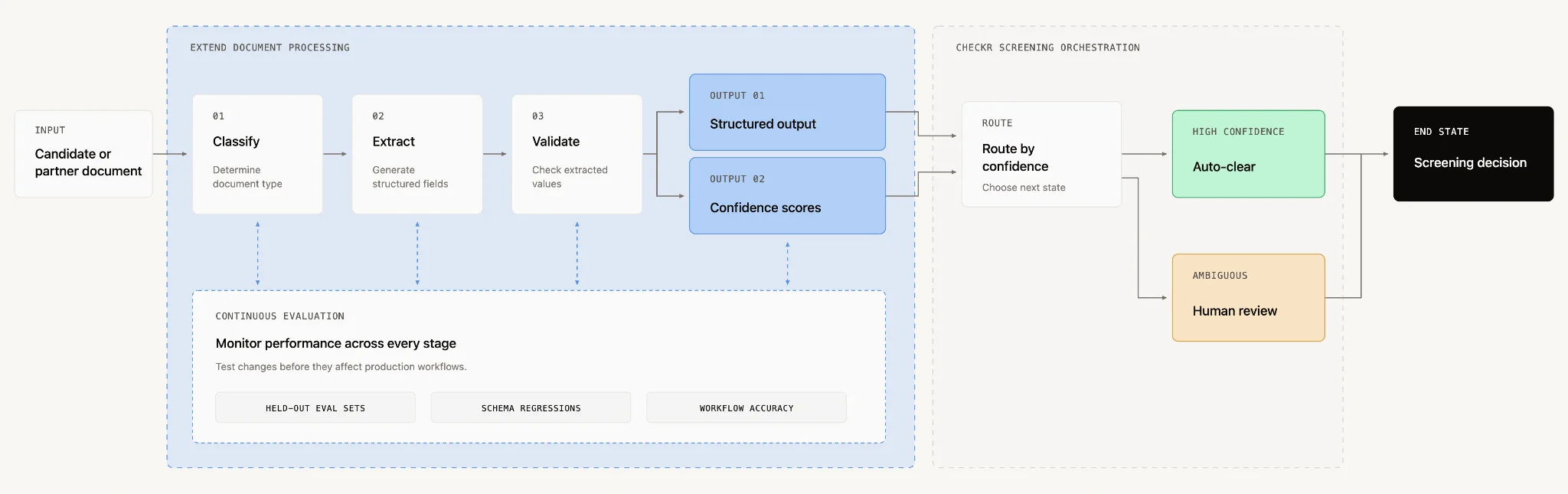 Checkr screening orchestration: Extend classifies, extracts, and validates each document, then routes high-confidence results to auto-clear and ambiguous results to human review.