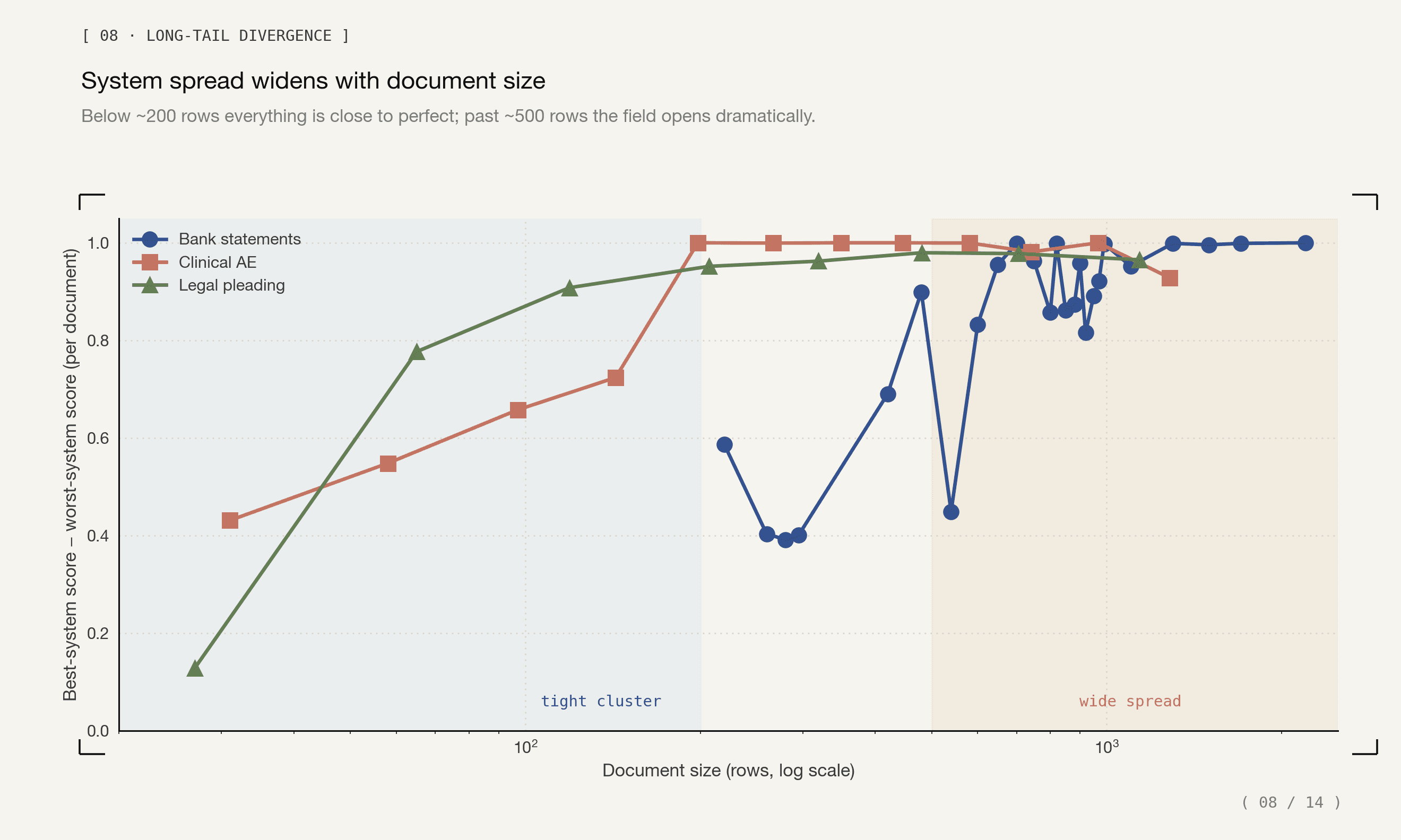 Best-system to worst-system score spread widens as document size increases
