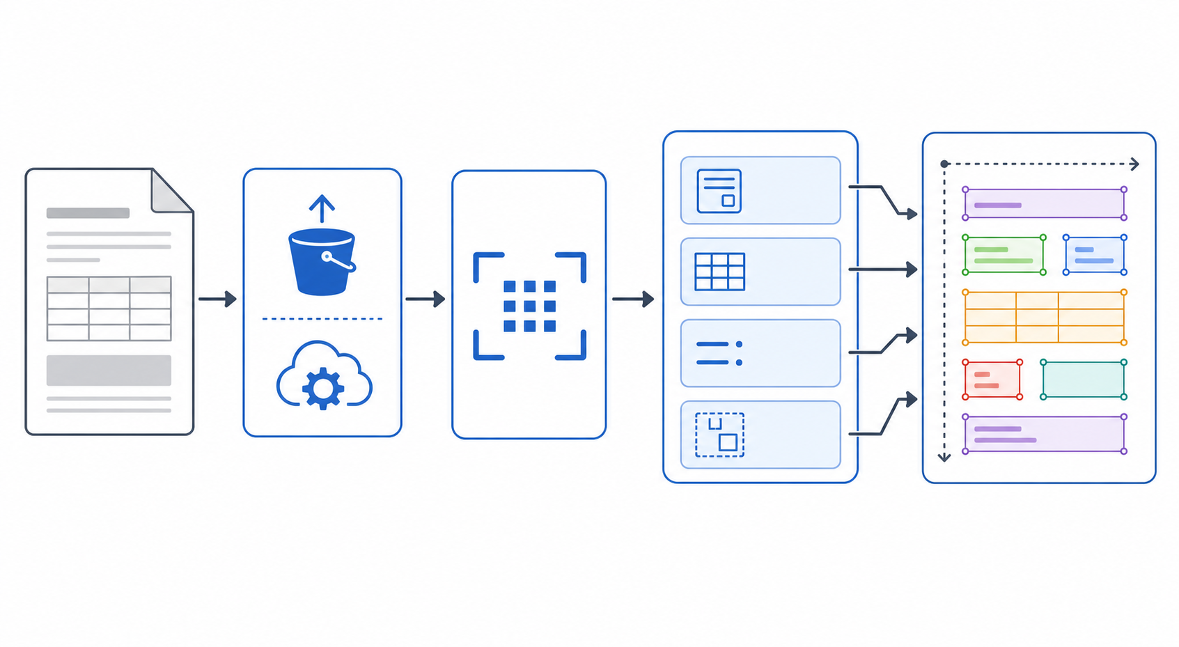 A clean technical flowchart diagram illustrating the AWS Textract document processing pipeline, left to right: a document icon (scanned page/PDF) flowing into an "S3 / API Upload" box, then into an "OCR Layer" box, then branching into a "Specialized Models" box labeled with small tags (Forms, Tables, Key-Value, Layout), finally converging into an output box labeled "Flat Block Array (JSON)" showing small labeled rectangles representing bounding boxes with coordinate markers. Flat vector illustration style, minimal and modern, muted blue and slate gray color palette on a white background, thin rounded rectangle nodes connected by simple arrows, sans-serif labels, no photographic elements, no people, technical documentation aesthetic.