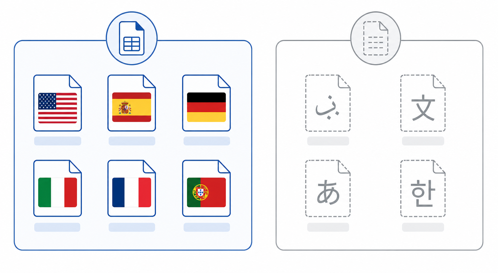 A clean flat-vector infographic showing language support coverage for a document extraction service. Left side: a group of 6 small flag or document icons labeled "Structured Extraction Supported" with language labels English, Spanish, German, Italian, French, Portuguese. Right side: a separate grayed-out or outlined group of 4 icons labeled "Raw Text Only, No Structured Extraction" with language labels Arabic, Chinese, Japanese, Korean. Minimal, modern, muted blue and slate gray color palette on a white background, thin rounded rectangle containers, sans-serif labels, no photographic elements, no people, technical documentation aesthetic.