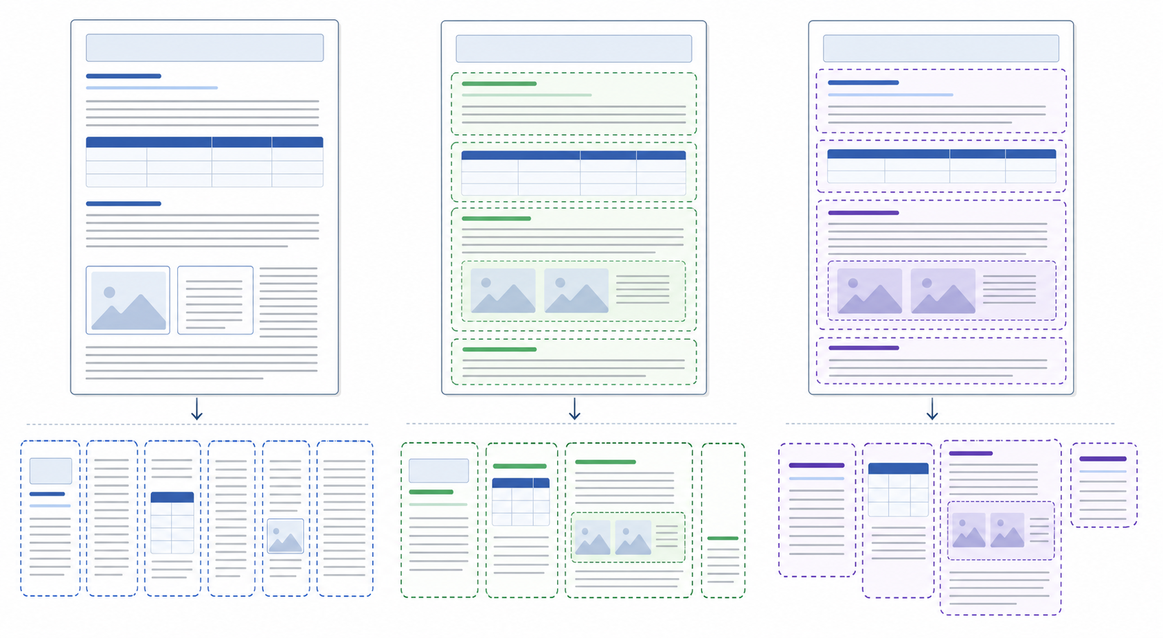 A technical diagram showing three different document chunking strategies side by side: fixed-size chunking with uniform blocks splitting a document into equal segments, structural chunking following document hierarchy with sections and headings preserved, and semantic chunking with variable-sized groups based on meaning. Show how each strategy handles a sample document with tables, headers, and multi-paragraph sections. Use a clean, modern technical illustration style with abstract document representations, chunk boundaries, and visual indicators of how content gets segmented. No text or labels.