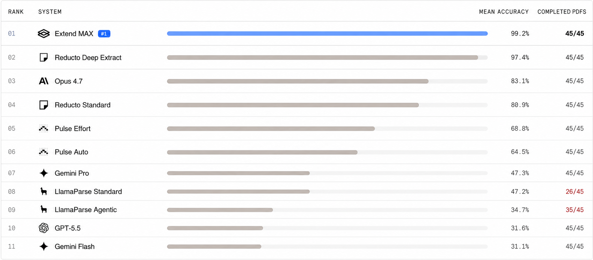 LongArray-Extract ranking with Extend MAX leading at 99.2% mean accuracy and completing all 45 PDFs