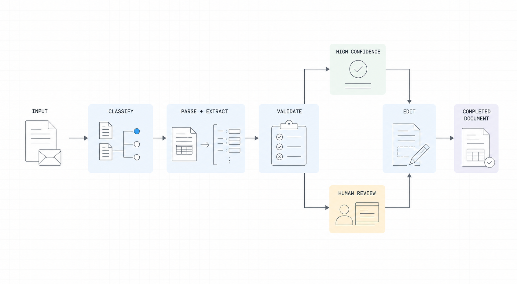 Production document workflow that classifies, parses, extracts, validates, routes exceptions to human review, and fills a completed document