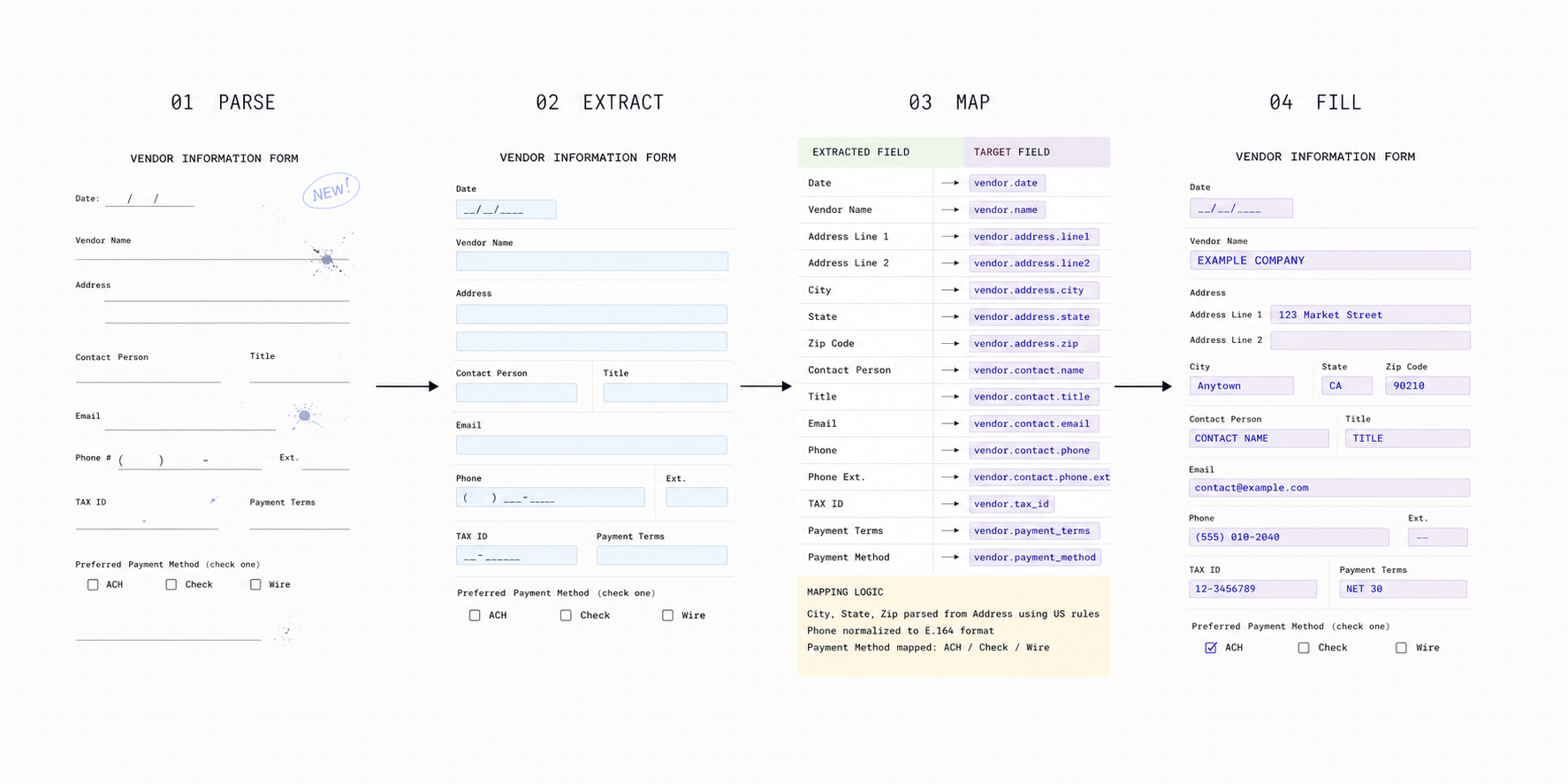 Four-stage document workflow from an unstructured vendor form through Parse, Extract, Map, and Fill