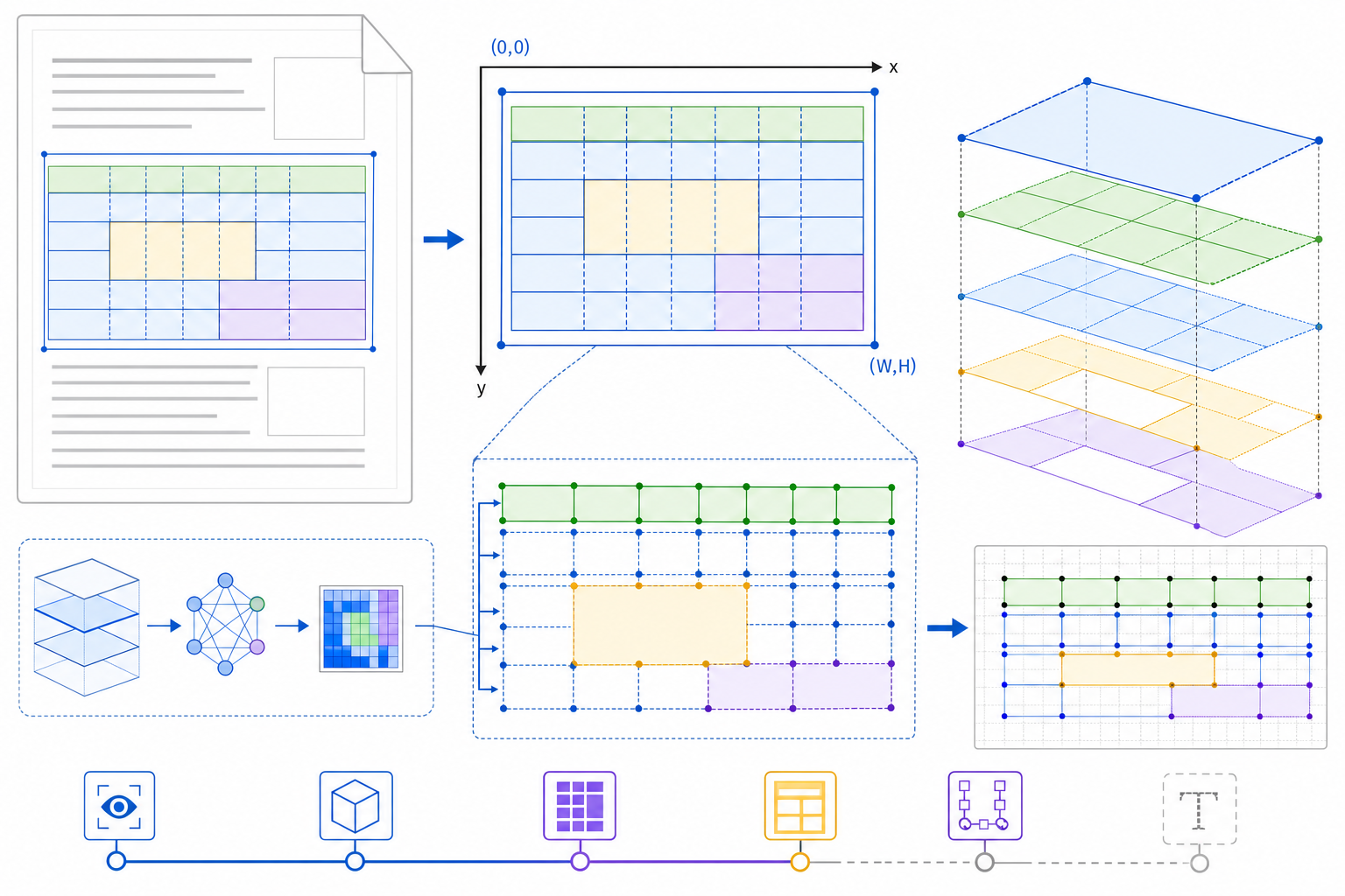 A technical diagram showing a layout detection model analyzing a document table. The visualization should display a table being processed with geometric bounding boxes overlaid on table regions, column separators, row spans, and merged cells. Show the spatial analysis happening before text extraction, with colored overlay regions identifying table boundaries, header rows, and cell relationships. Use a clean, technical illustration style with geometric shapes, grid lines, and spatial coordinates to emphasize the geometric/visual-first approach.