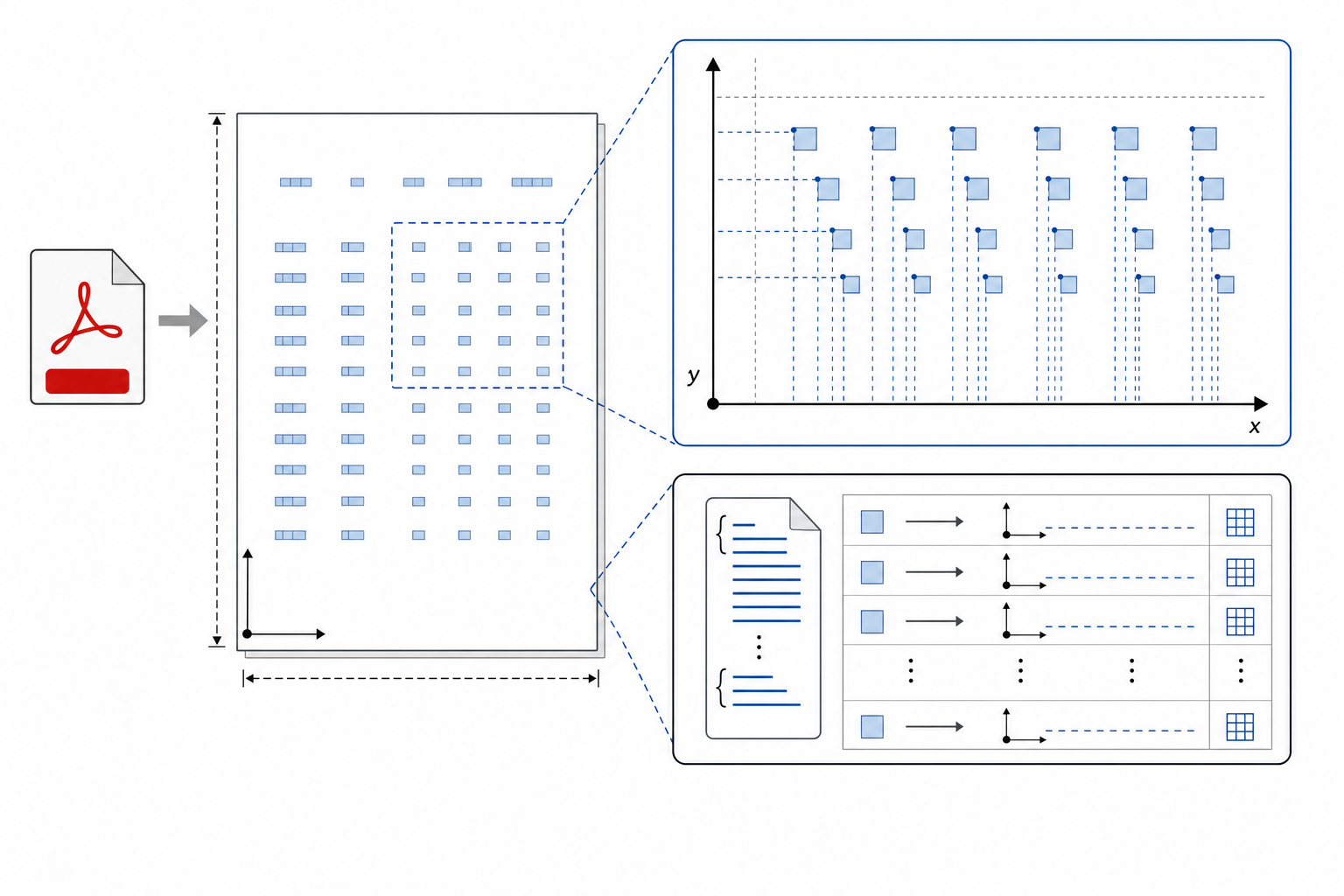 A technical diagram showing the internal structure of a PDF document with tables represented as scattered positioned text characters and glyphs on a canvas, with no visible grid lines or cell boundaries. The visualization should show how characters are placed at specific coordinates without any encoded table structure, illustrating the fundamental challenge of PDF table extraction. Use a clean, technical illustration style with geometric shapes and coordinates.
