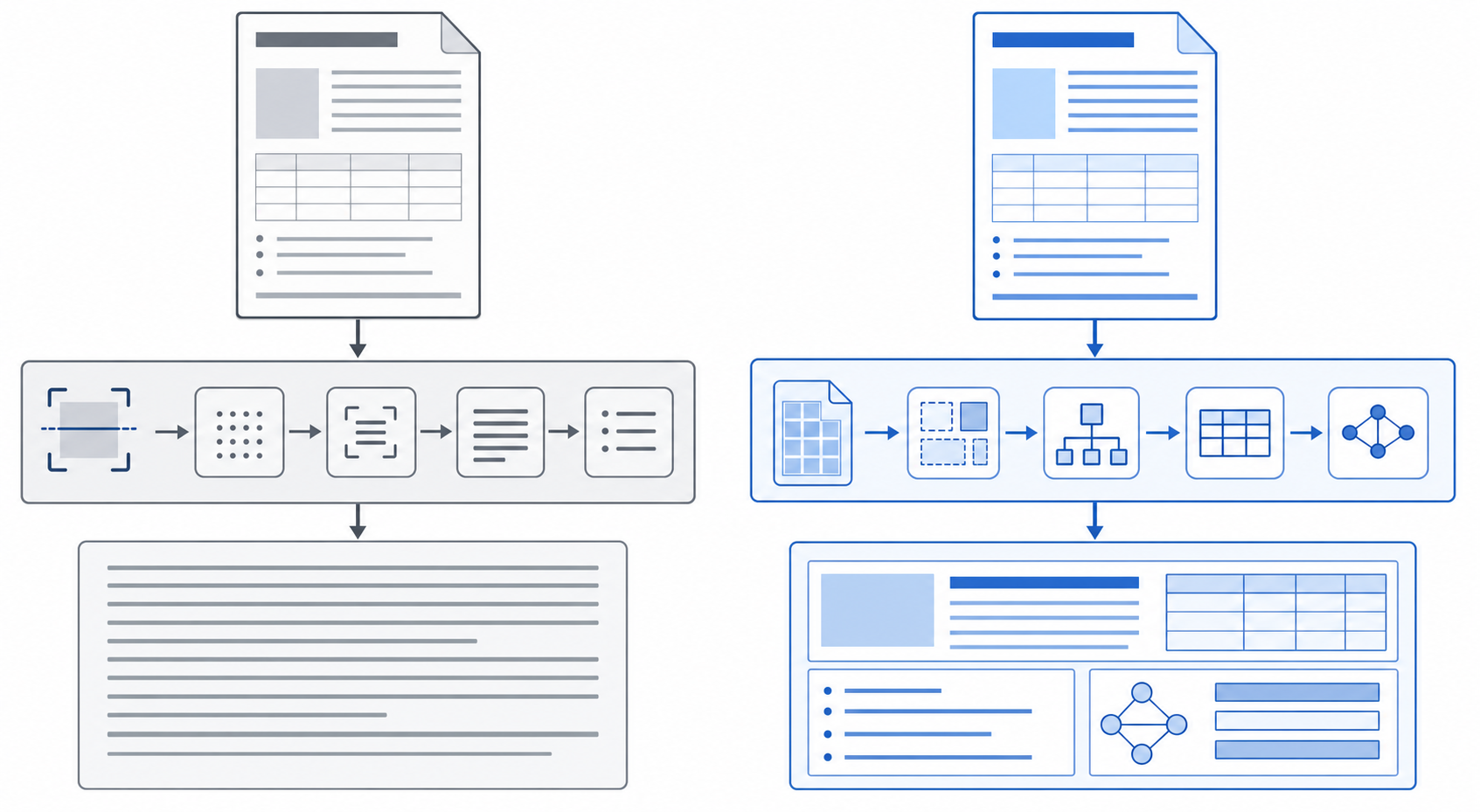 A technical diagram showing two parallel document processing pipelines side by side. Left side: traditional OCR pipeline with a document flowing through sequential text extraction producing unstructured linear text output. Right side: layout-first parsing pipeline with a document flowing through spatial analysis and structure detection producing organized structured data with preserved relationships. Use clean geometric shapes, arrows showing data flow, and boxes representing different processing stages. Modern technical illustration style with blue and gray color palette.
