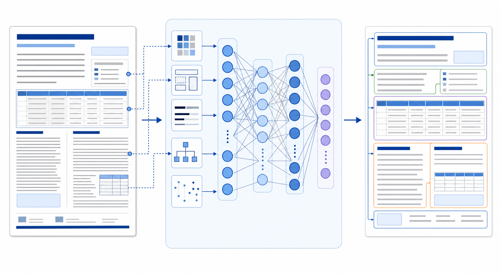 A technical diagram showing a vision language model processing a complex document page. Show a document with tables, headers, and multi-column layout on the left. In the center, show a neural network architecture with interconnected nodes processing visual features like spatial relationships, font weights, and element hierarchies. On the right, show structured output with preserved table cells, header associations, and field relationships. Use clean geometric shapes, neural network visualization, and a modern technical illustration style with blue and gray color palette. No text or labels.