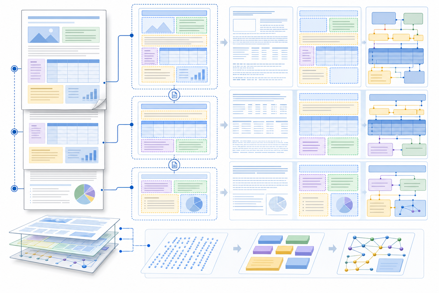 A technical illustration showing a complex multi-page document being processed with visible structural elements: layout zones highlighted in different colors, table cell boundaries clearly delineated, column headers marked, page breaks indicated with connecting lines showing maintained context across pages. Abstract geometric visualization of document structure analysis with layers showing OCR text layer, layout detection overlay, and semantic relationship mapping. Clean, modern technical diagram style with blues, grays, and accent colors. No text or labels.
