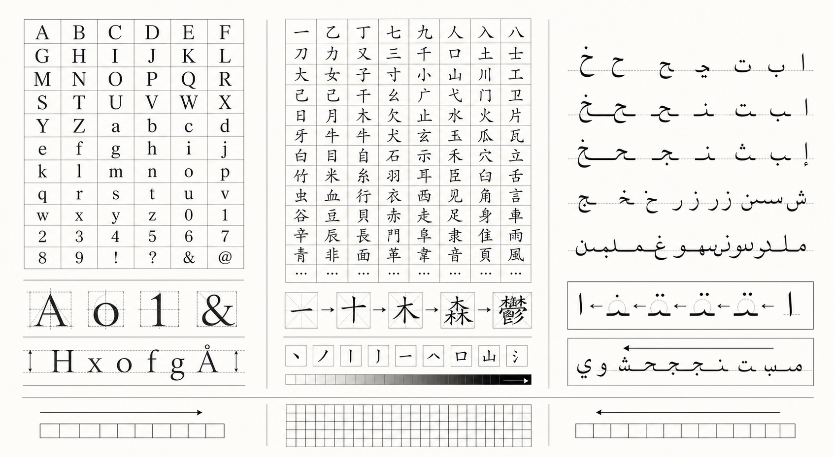 A technical diagram showing three different script families side by side: Latin alphabet characters, Chinese/Japanese logographic characters with thousands of complex glyphs, and Arabic script with connected flowing letters showing right-to-left direction. Each script system displayed as clean typography specimens demonstrating their structural differences in character formation and layout complexity. Professional technical illustration style, minimal color palette with dark text on light background.