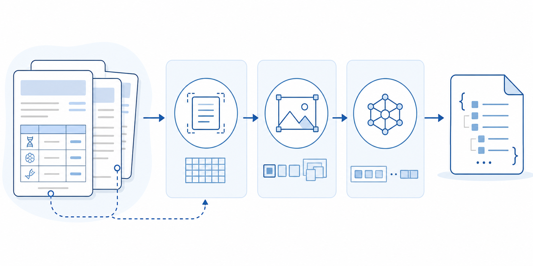 Flat-design technical infographic, wide aspect ratio, clean muted blue, white, and light gray palette matching a clinical/document-processing brand style. Show a horizontal pipeline: on the left, an abstracted stylized multi-page lab report icon with a small table (generic labels like "TMB", "MSI", "Variant"). The pages flow through three labeled stages represented by simple minimal line-art icons: "OCR", "Computer Vision Models", "VLMs". Arrows connect the stages, with one arrow curving back to show cross-page linking between two report pages. On the right, the pipeline resolves into a clean structured JSON/data icon. No real logos, no readable patient data, no dense text paragraphs, modern vector illustration style suitable for a blog section header.