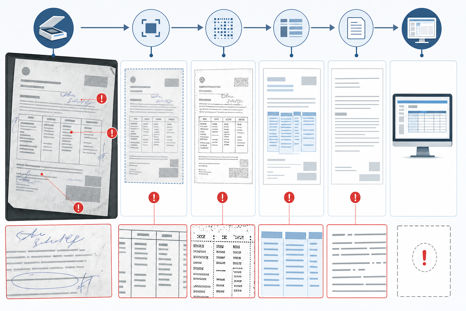 A technical illustration showing a scanned business document with multiple failure points: handwritten annotations overlapping typed text, a multi-column table with misaligned text flow, skewed pages with low contrast, and visual indicators of broken character recognition. The style should be clean and diagram-like, showing the document processing pipeline breaking down at various stages. Use a professional color palette with blues, grays, and red markers to indicate failure points. No text or letters should appear in the image.