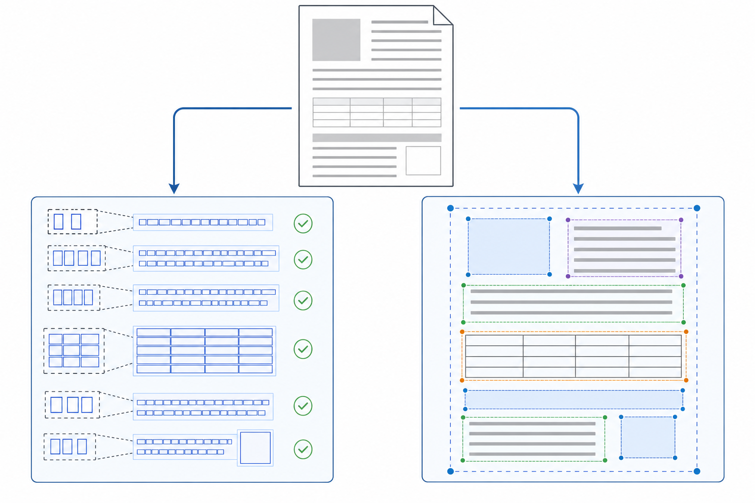 A technical diagram showing two parallel analysis paths on a document page. Left path: highlighted text characters with accuracy checkmarks showing successful character recognition. Right path: geometric overlay showing detected regions, tables, headers, and spatial boundaries with structural annotations. The same document page feeds both paths. Clean, technical illustration style with precise geometric lines, muted professional color palette of blues and grays. No text or labels in the image.