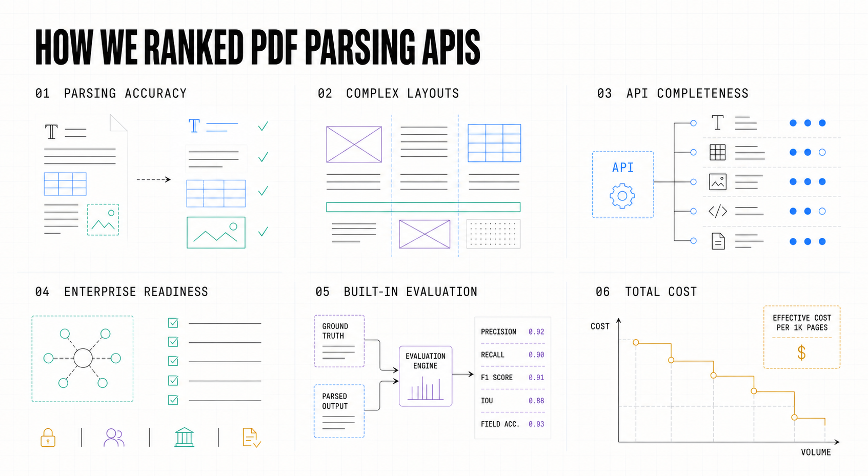 Six criteria used to rank PDF parsing APIs: parsing accuracy, complex layouts, API completeness, enterprise readiness, built-in evaluation, and total cost