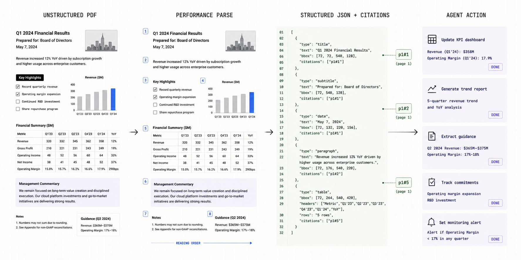 PDF parsing pipeline from an unstructured financial PDF through Performance Parse to structured JSON with citations and agent actions