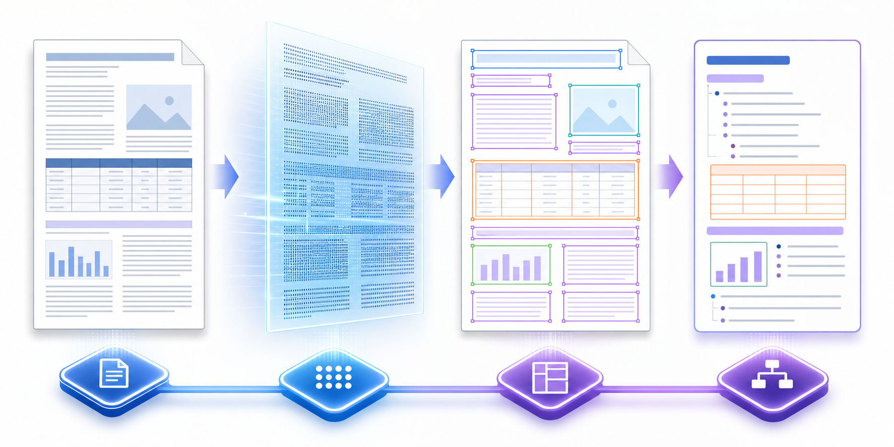 A technical diagram showing PDF document conversion pipeline with multiple stages: a PDF document with tables and multi-column layout on the left, flowing through OCR scanning layer, layout detection with bounding boxes highlighting text regions and table structures, and finally outputting clean structured markdown format on the right. Use a modern technical illustration style with blue and purple gradients, showing the transformation from complex visual document to clean hierarchical text structure. No text or labels in the image.