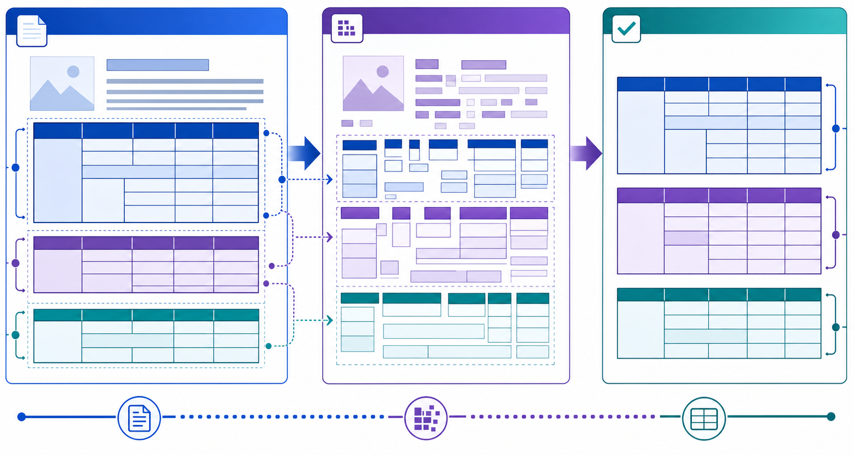 A technical diagram showing a complex multi-column PDF document layout with nested tables and merged cells on the left side, connected by arrows to broken/garbled text output in the middle showing scrambled columns and collapsed table structure, and finally clean structured markdown table format on the right side with proper cell alignment and column relationships preserved. Use a modern technical illustration style with blue and purple gradients, showing the transformation from complex layout to broken extraction to correct structured output. Include visual representations of table cells, column boundaries, and row relationships as geometric shapes and connecting lines.