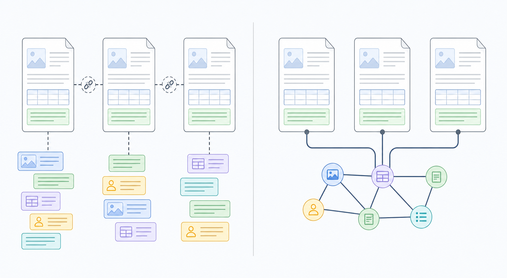 Technical diagram contrasting two document-processing context models. Left side: a page-scoped model showing separate isolated page tiles, each with its own disconnected data fragments, with broken/dashed connector lines between them labeled to convey context resetting per page. Right side: a document-scoped context graph showing multiple page tiles connected by solid unified lines converging into a single connected graph structure, conveying resolved cross-page references. Clean, modern flat-vector illustration style, minimal color palette, no text labels other than subtle iconography, professional B2B SaaS technical illustration.
