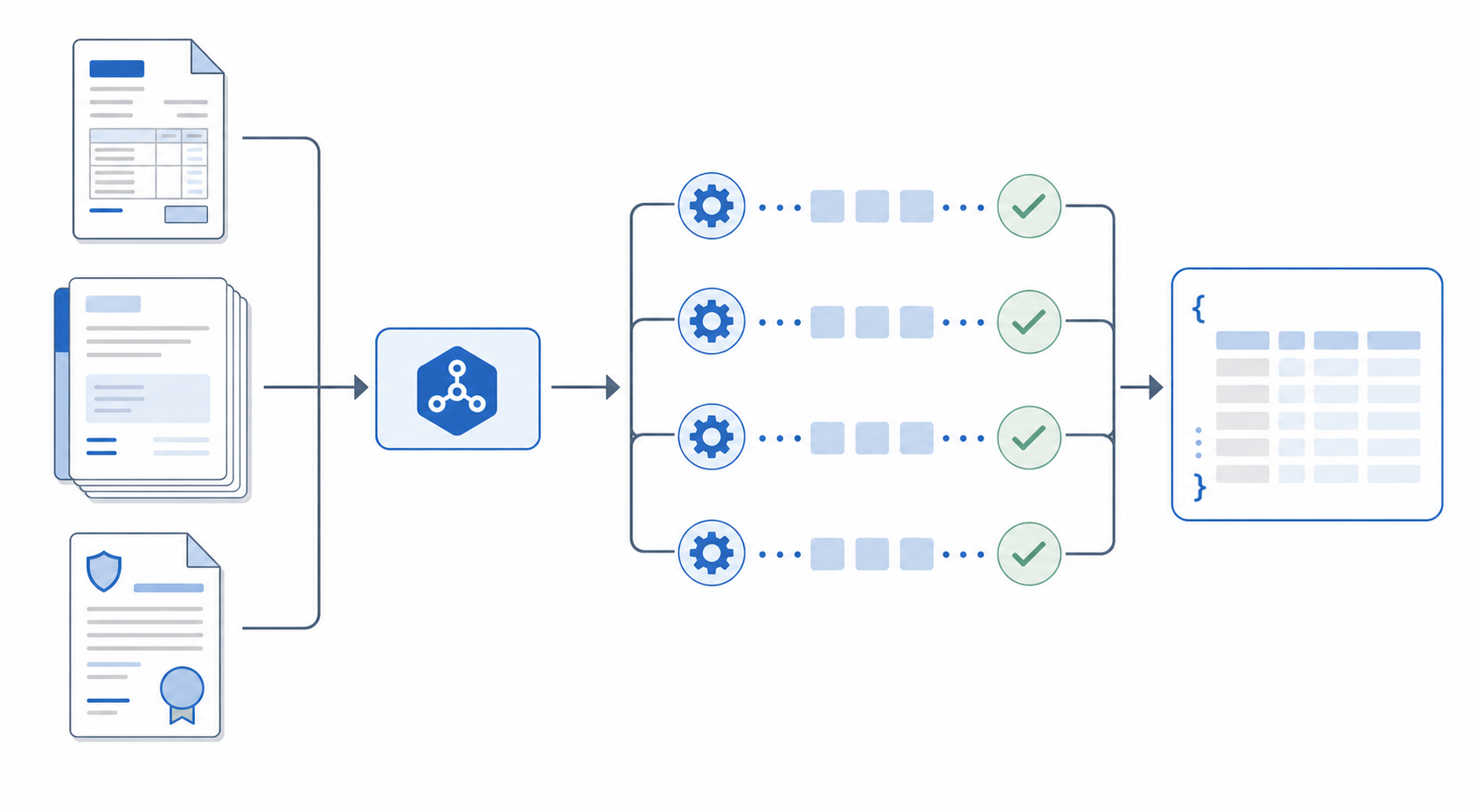A clean, flat technical illustration diagram for a B2B SaaS blog. Left side shows three distinct stacked document icons labeled subtly by shape differences (an invoice-like page, a thick loan-package bundle, an insurance-policy document) in varied layouts. An arrow leads into a central rounded rectangle "batch endpoint" node, which splits into multiple parallel horizontal processing lanes (3-4 lanes with small gear or checkmark icons) representing parallel extraction jobs. Lanes converge into a right-side output node depicting structured JSON brackets and clean rows of data. Muted blue and gray color palette on a white background, minimal flat vector style, no text labels, no human figures, left-to-right flow composition, plenty of whitespace, professional and technical in tone.