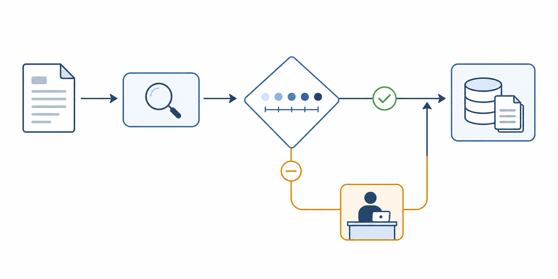 A clean, flat technical illustration diagram for a B2B SaaS blog about document processing. Center shows a horizontal pipeline: on the left, a single document icon enters a rounded rectangle node labeled subtly with a magnifying-glass icon representing an extraction pass. An arrow leads to a diamond-shaped decision node with a small numeric scale icon (1 to 5 dots) representing a confidence score. From the decision node, two paths branch: a green checkmark path leading straight to a "downstream systems" node (depicted as a simple database/document-stack icon), and an amber path curving down to a small human silhouette icon at a review desk, then merging back into the main flow. Muted blue, gray, and one amber accent color on a white background, minimal flat vector style, no text labels, no realistic human faces, left-to-right flow composition, plenty of whitespace, professional and technical in tone.