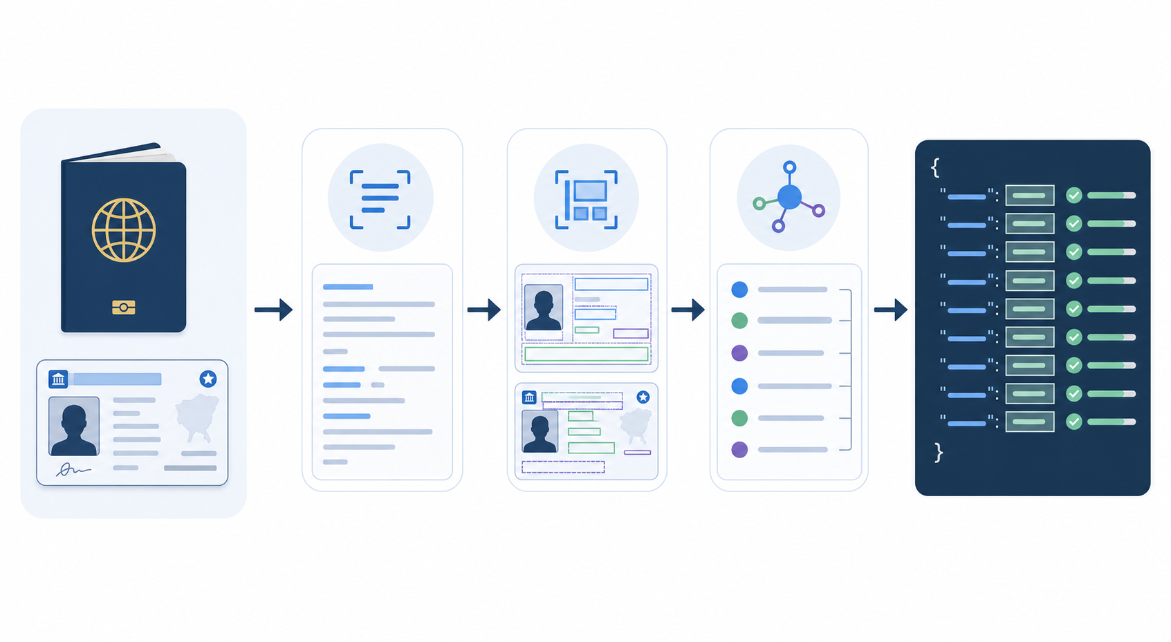 A clean technical diagram of an ID document verification pipeline, showing government-issued IDs flowing through extraction, validation, and structured output stages.